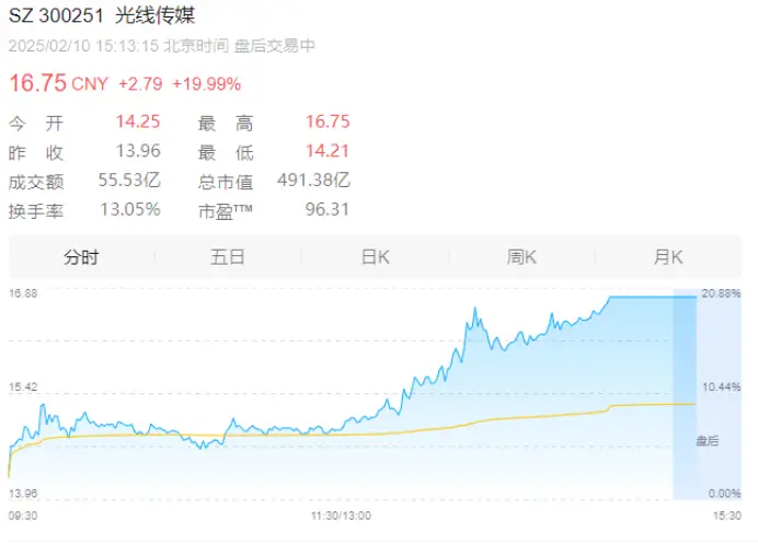头条 | 《哪吒2》爆火，国漫崛起，光线传媒做对了什么？_头条 | 《哪吒2》爆火，国漫崛起，光线传媒做对了什么？_