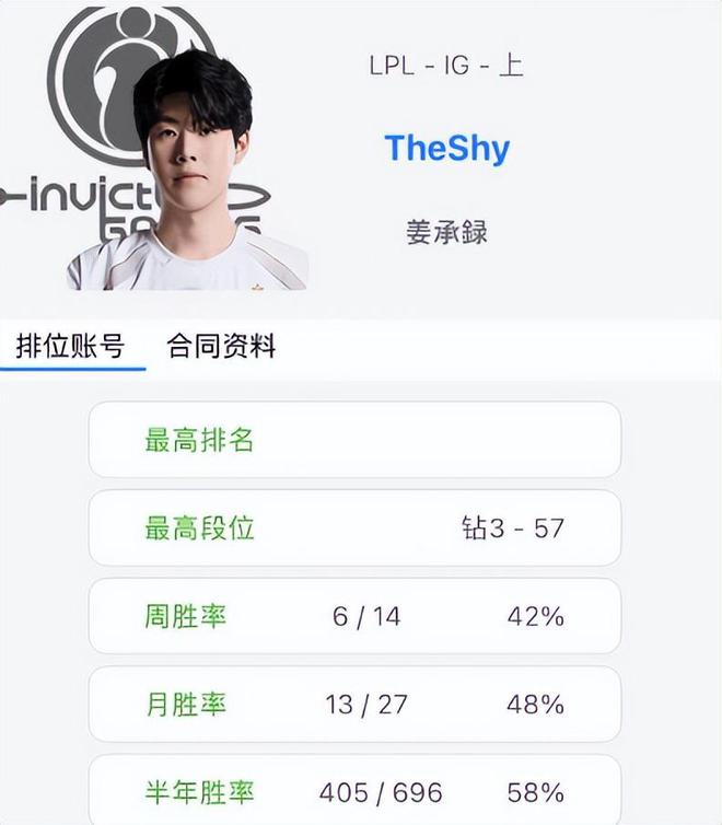 TheShy牢一晚钻三，招牌青钢影被957狼母血虐0-6！网友：不应该啊__TheShy牢一晚钻三，招牌青钢影被957狼母血虐0-6！网友：不应该啊