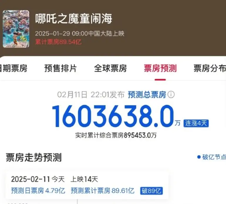 哪吒之魔童闹海票房破160亿，全球前五！你贡献了多少？