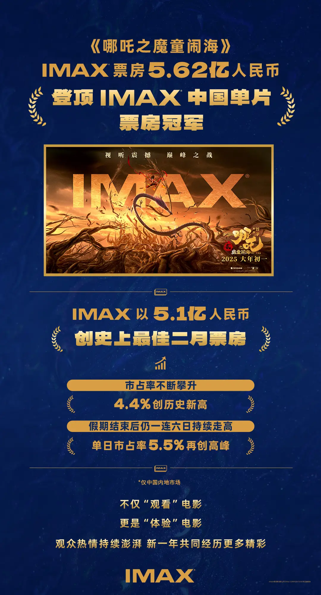 IMAX票房逆势飙升，5.62亿登顶冠军！哪吒之魔童闹海如何打破复仇者联盟4纪录？