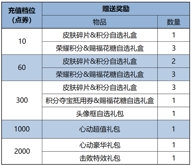 _王者月底更新新赛季吗_王者荣耀每月更新时间