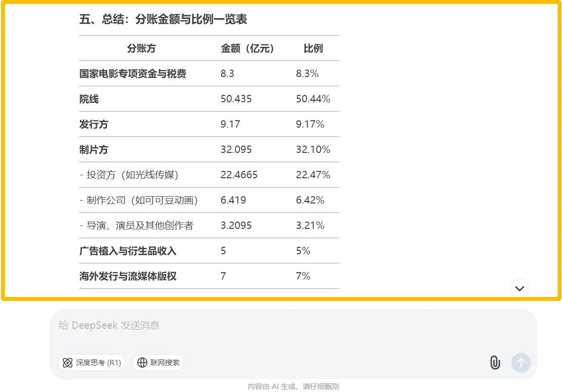 _哪吒票房收益_哪吒电影票房49亿