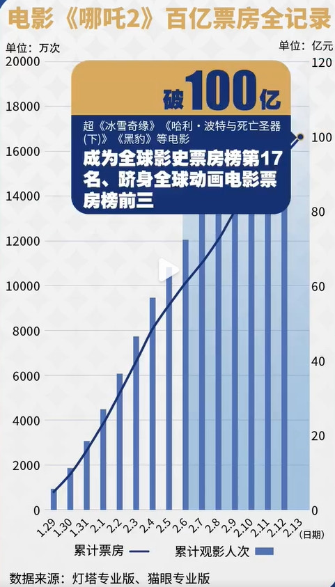 哪吒票房闪崩_哪吒票房破45亿元_