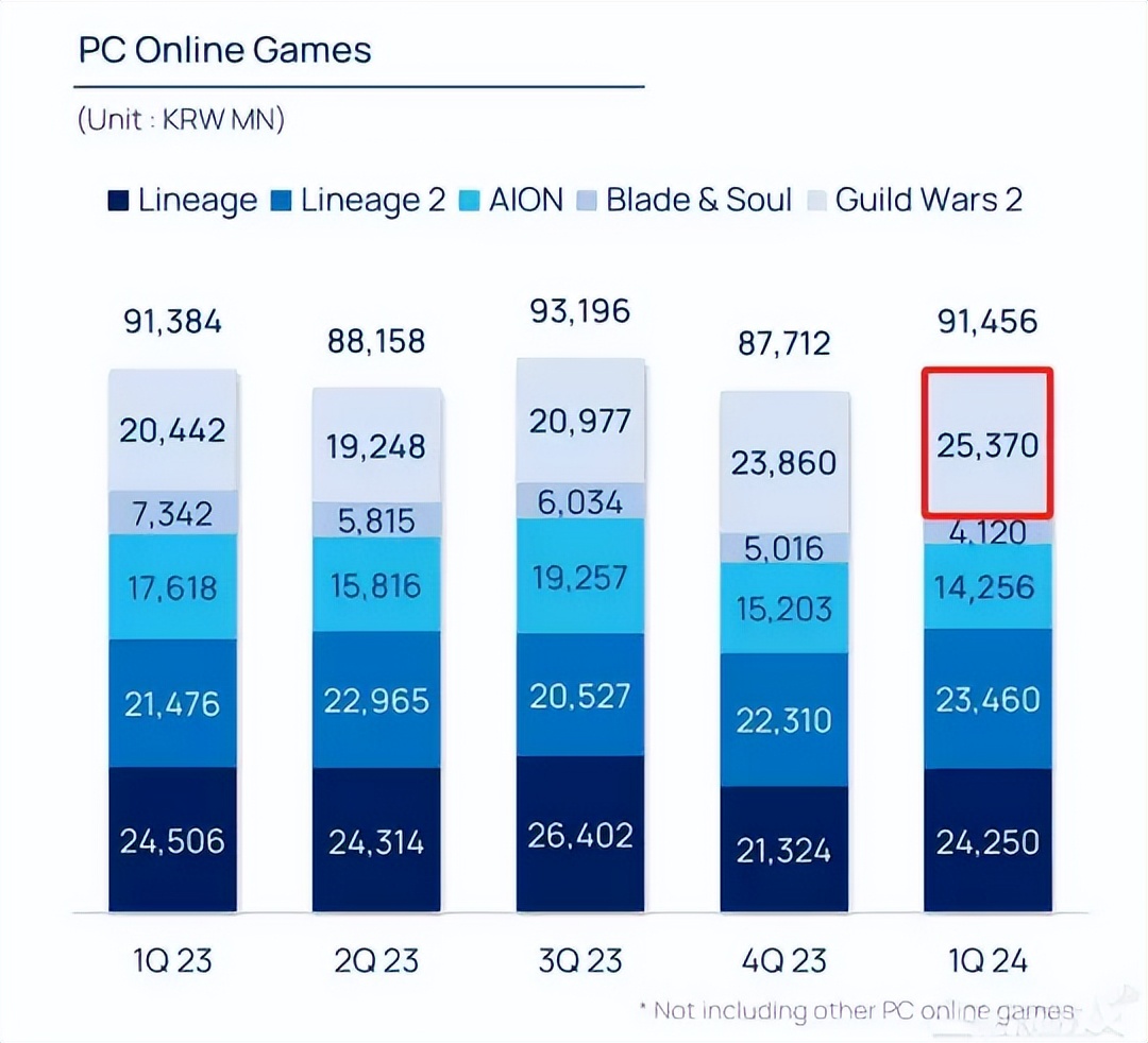 靠大型MMORPG起家，开发了韩国国民网游，2024年却亏成负数__靠大型MMORPG起家，开发了韩国国民网游，2024年却亏成负数