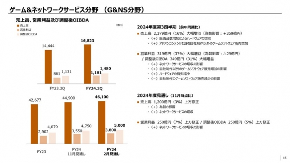 索尼上半年营收_索尼2021年财报_