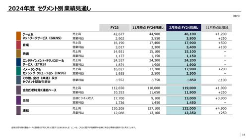 索尼2021年财报__索尼上半年营收