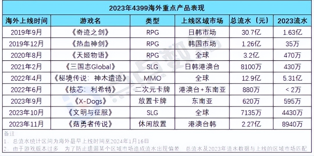 网易卖给腾讯的游戏_网易有没有腾讯投资_