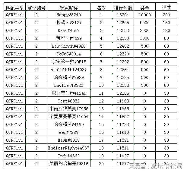 Happy登顶国服天梯大魔王！KK对战平台第三赛季疾风召唤即将开启，谁能挑战他的宝座？