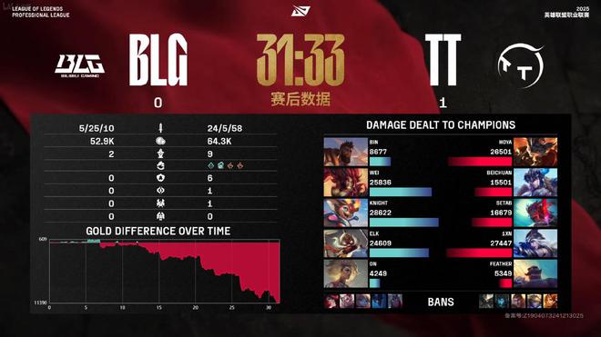 _BLG爆冷不敌TT！官博炸了！wei惨遭狂喷，网友喊话：给记得道歉_BLG爆冷不敌TT！官博炸了！wei惨遭狂喷，网友喊话：给记得道歉