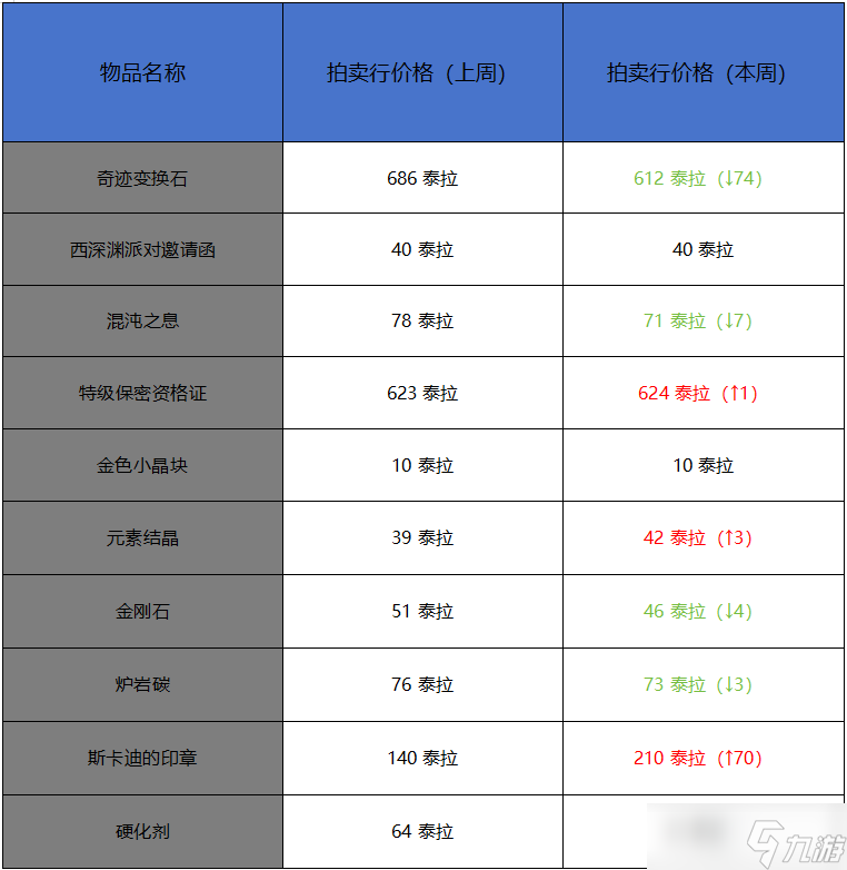 地下城与勇士 起源2月第二周收益周报 夏日套首破100万泰拉 游戏货币持续贬值_地下城与勇士 起源2月第二周收益周报 夏日套首破100万泰拉 游戏货币持续贬值_