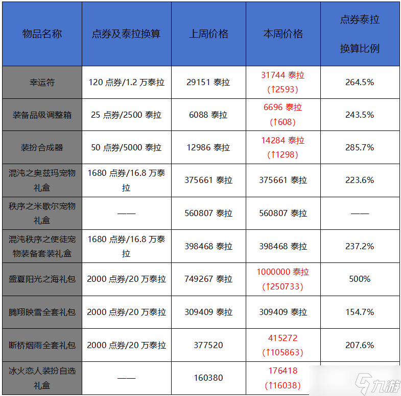 _地下城与勇士 起源2月第二周收益周报 夏日套首破100万泰拉 游戏货币持续贬值_地下城与勇士 起源2月第二周收益周报 夏日套首破100万泰拉 游戏货币持续贬值