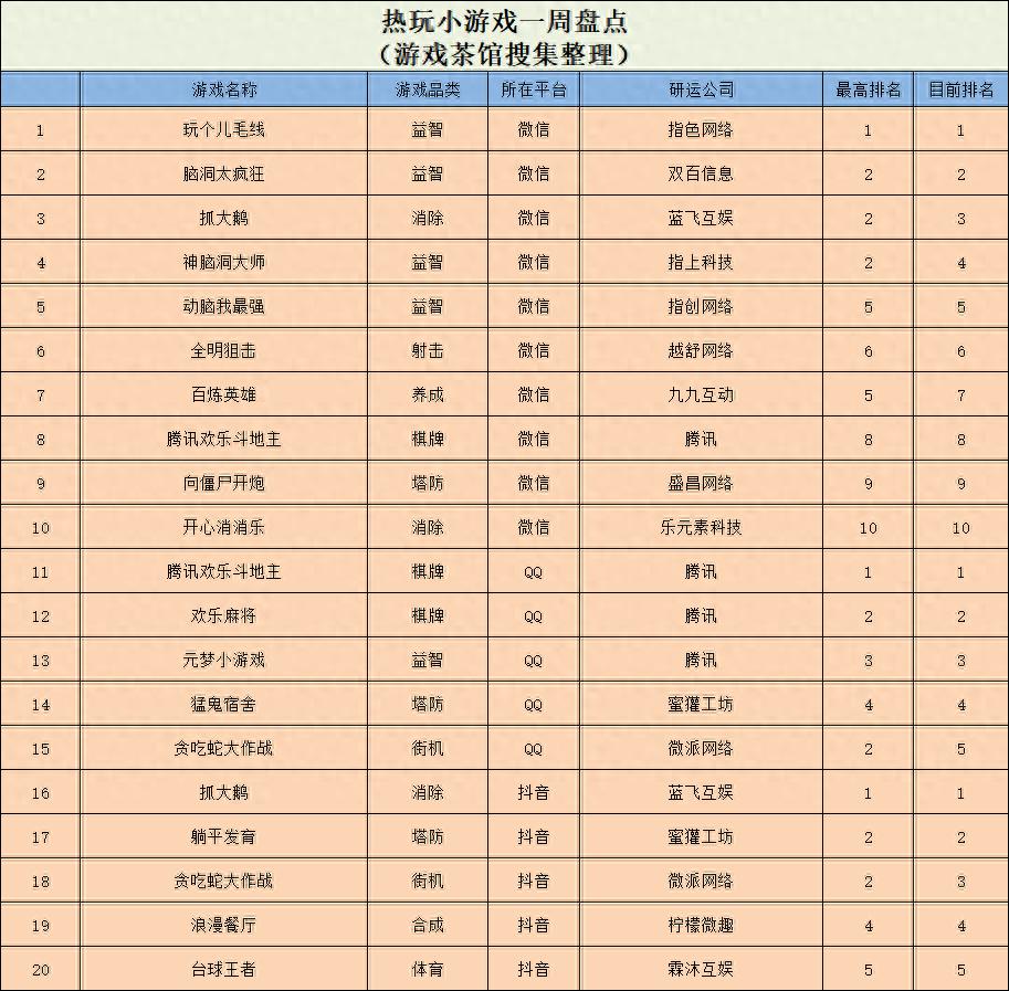 _全平台刷榜，《抓大鹅》手游迎来新一轮下载高峰 | 休闲新游周报_全平台刷榜，《抓大鹅》手游迎来新一轮下载高峰 | 休闲新游周报