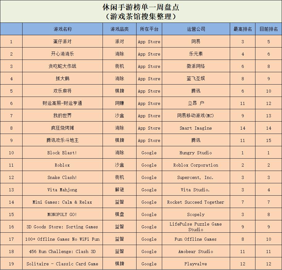 全平台刷榜，《抓大鹅》手游迎来新一轮下载高峰 | 休闲新游周报__全平台刷榜，《抓大鹅》手游迎来新一轮下载高峰 | 休闲新游周报