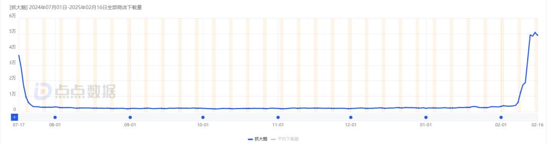 _全平台刷榜，《抓大鹅》手游迎来新一轮下载高峰 | 休闲新游周报_全平台刷榜，《抓大鹅》手游迎来新一轮下载高峰 | 休闲新游周报