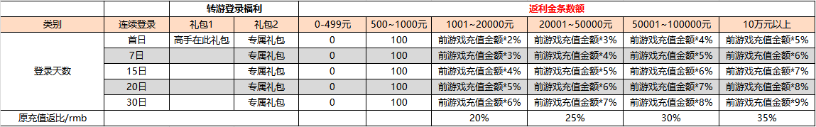 画狐返利方案大揭秘！你充值多少就能领取多少金条？