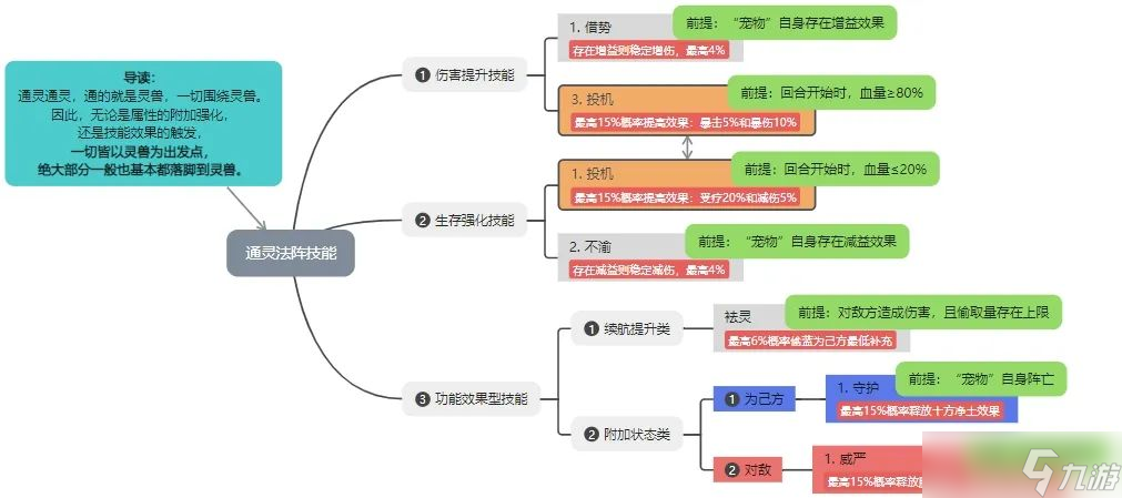 通灵法阵技能选择全攻略：如何从伤害提升到生存强化？