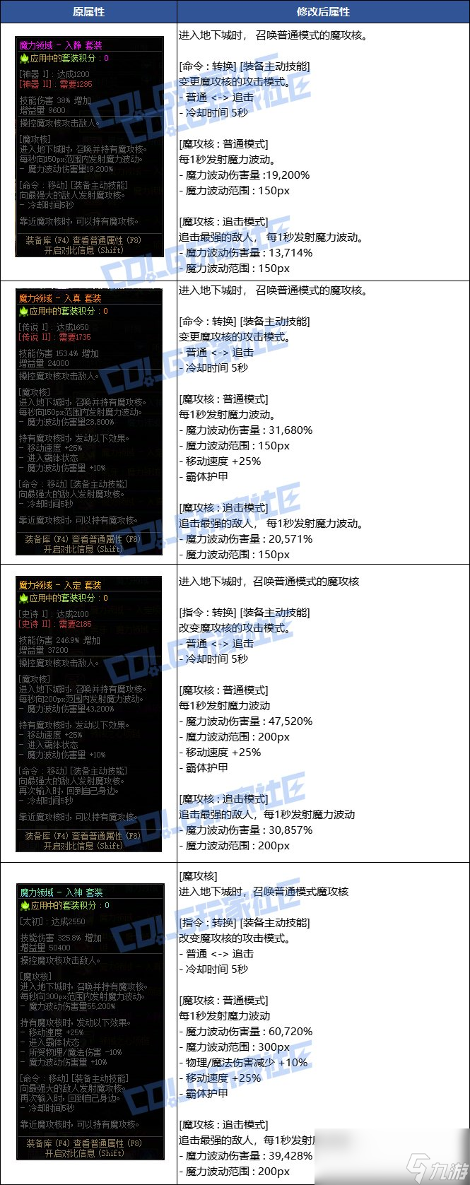 DNF冥思者的魔力领域套装究竟有多强？追踪模式带来稳定伤害提升