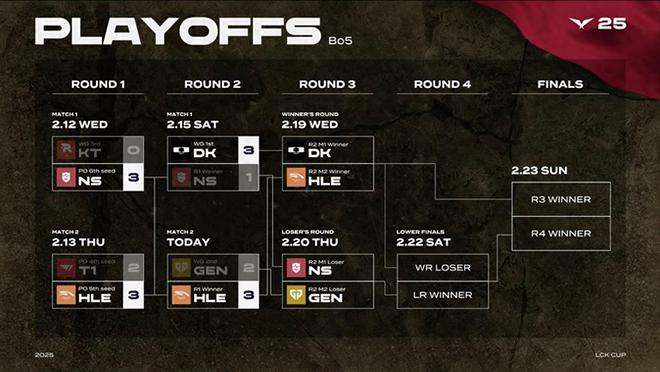 LCK春季赛全新赛制引爆激情！HLE五局击败GEN，谁将成为最终王者？