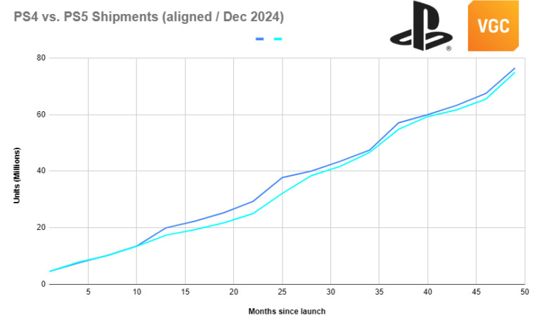 PS5 Pro销售为何不及PS4 Pro？高价与时间成关键因素