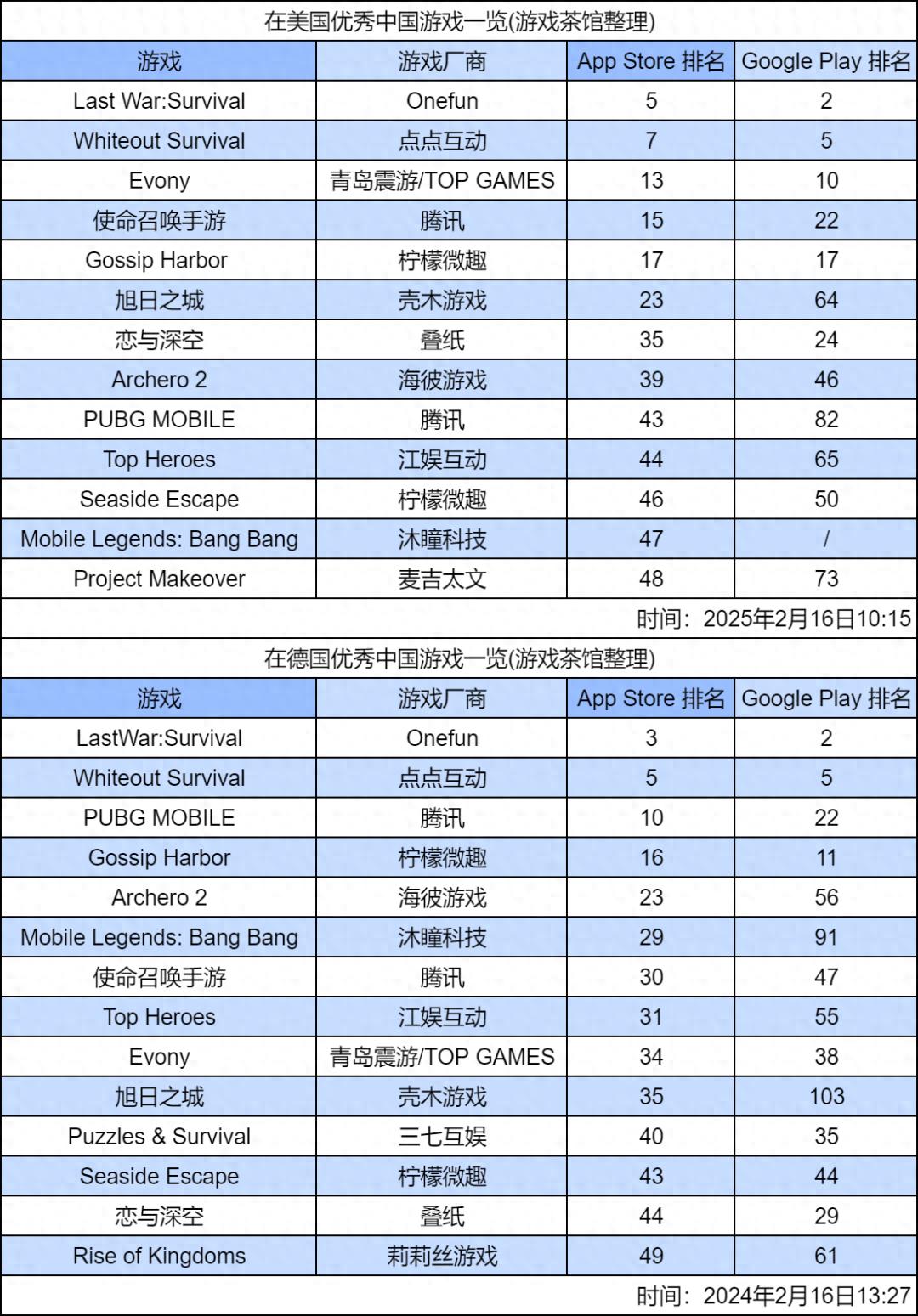 Last War：Survival为何稳坐欧美畅销榜榜首？揭秘其持续热销的秘密