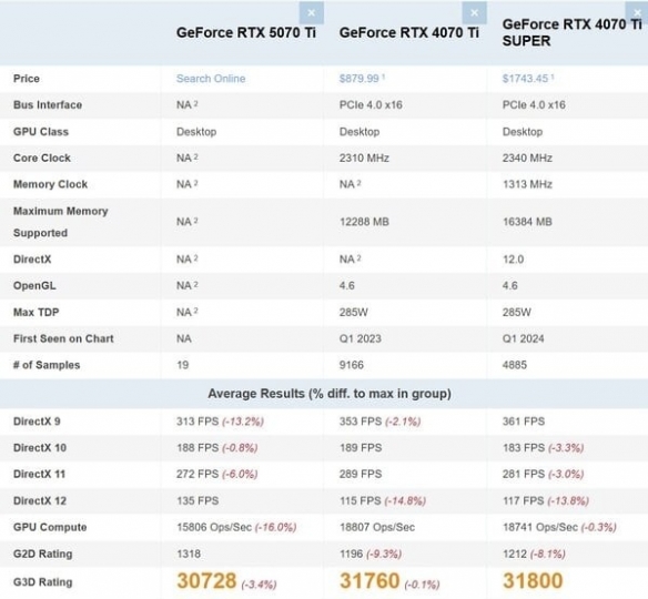 _不是说RTX5070Ti堪比4090吗？跑分连4070Ti都不如！_不是说RTX5070Ti堪比4090吗？跑分连4070Ti都不如！