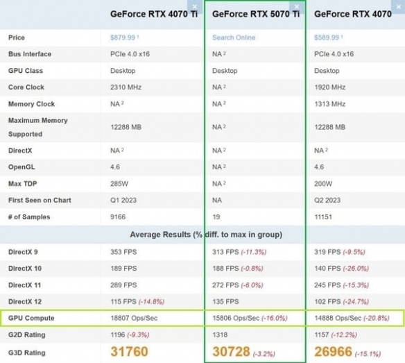 不是说RTX5070Ti堪比4090吗？跑分连4070Ti都不如！_不是说RTX5070Ti堪比4090吗？跑分连4070Ti都不如！_