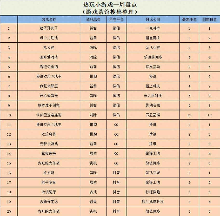 本周休闲新游爆款榜单出炉！益智消除类霸榜，你玩过几个？