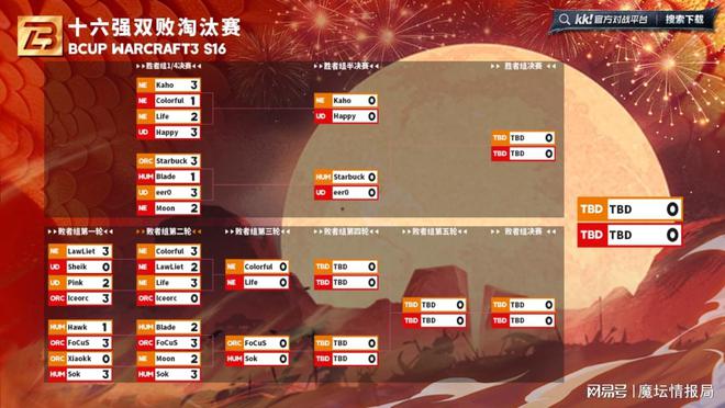 Bcup S16：Moon遗憾出局，120&Happy今晚出战__Bcup S16：Moon遗憾出局，120&Happy今晚出战