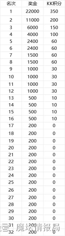 Bcup S16：Moon遗憾出局，120&Happy今晚出战_Bcup S16：Moon遗憾出局，120&Happy今晚出战_