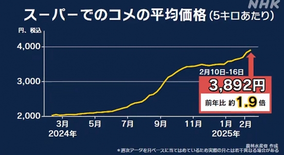 日本米价暴涨90%！民众愤怒质问：政府为何不行动？