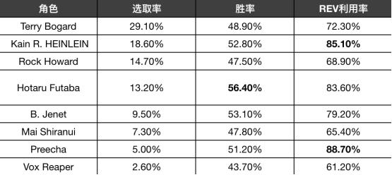 《饿狼传说：群狼之城》OBT收官！玩家：没玩够！_《饿狼传说：群狼之城》OBT收官！玩家：没玩够！_