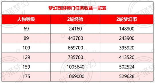 梦幻西游赚钱心得_梦幻西游赚零花钱攻略_