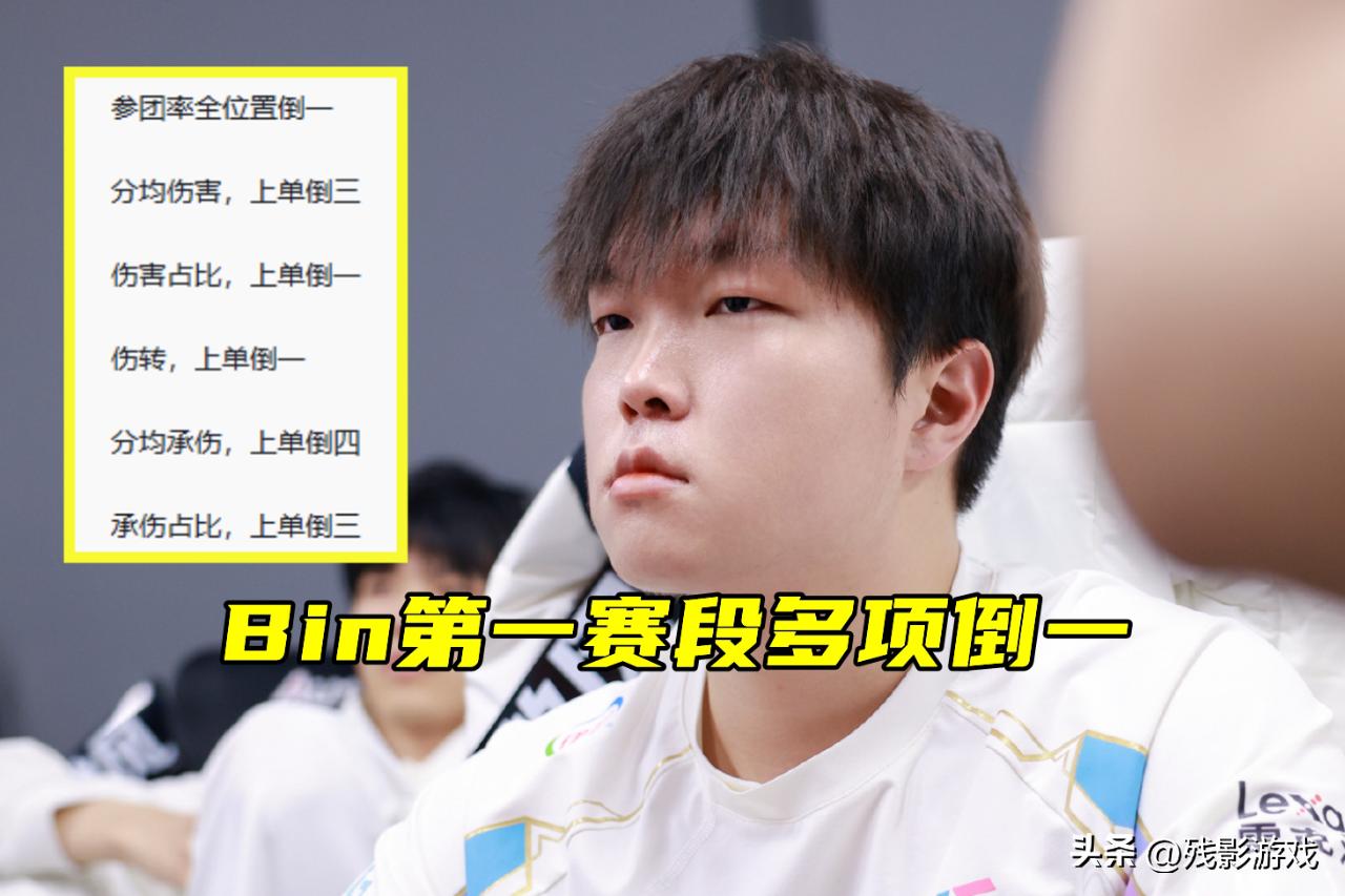 LPL史诗级清算，bin多项数据倒一！朱开：官方高层已经被他气炸了__LPL史诗级清算，bin多项数据倒一！朱开：官方高层已经被他气炸了