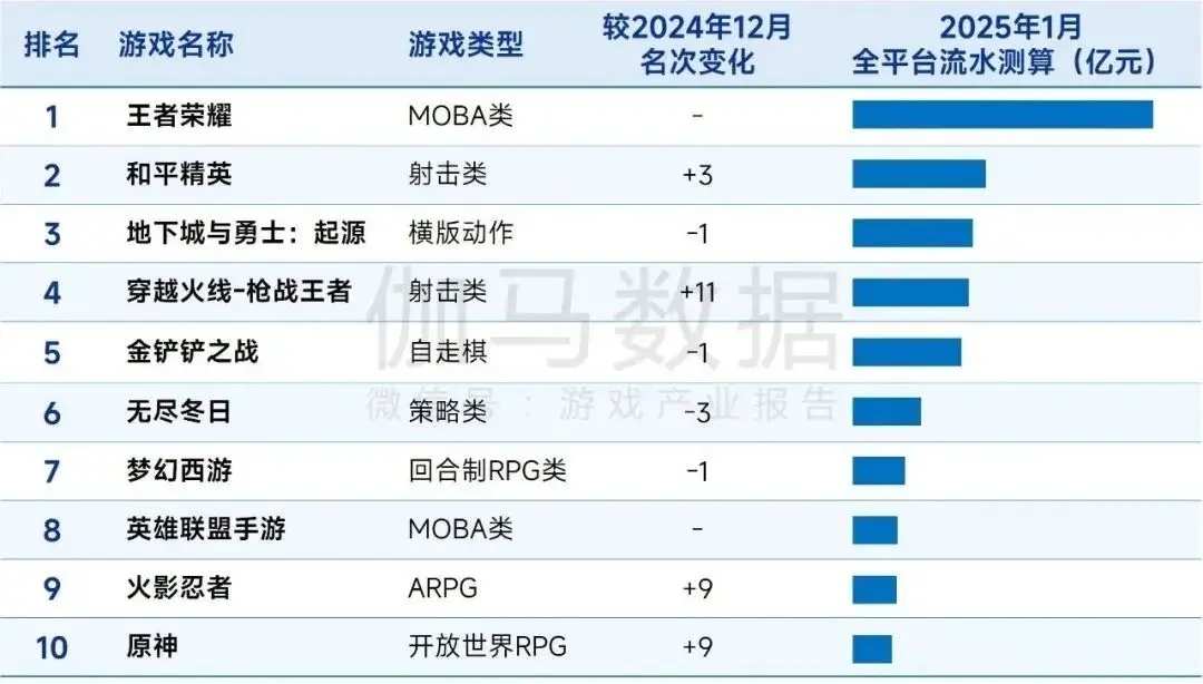 三七新游首月流水破亿，米哈游跻身胡润中国50强，腾讯游戏组织架构调整 | 陀螺周报__三七新游首月流水破亿，米哈游跻身胡润中国50强，腾讯游戏组织架构调整 | 陀螺周报