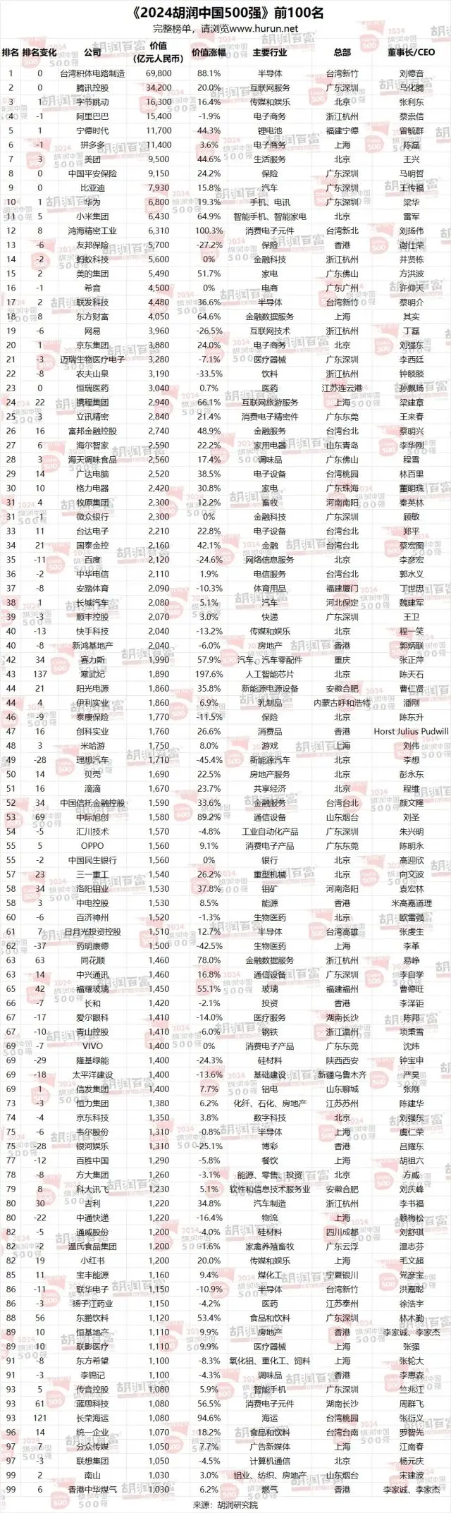 三七新游首月流水破亿，米哈游跻身胡润中国50强，腾讯游戏组织架构调整 | 陀螺周报_三七新游首月流水破亿，米哈游跻身胡润中国50强，腾讯游戏组织架构调整 | 陀螺周报_