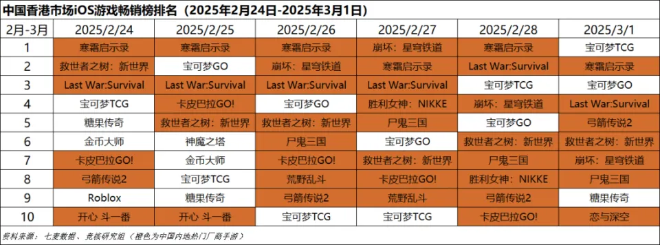 腾讯国内发行线最新四位最有权力的人；北极光雷火领衔3月超20款新游｜Fighting周报_腾讯国内发行线最新四位最有权力的人；北极光雷火领衔3月超20款新游｜Fighting周报_