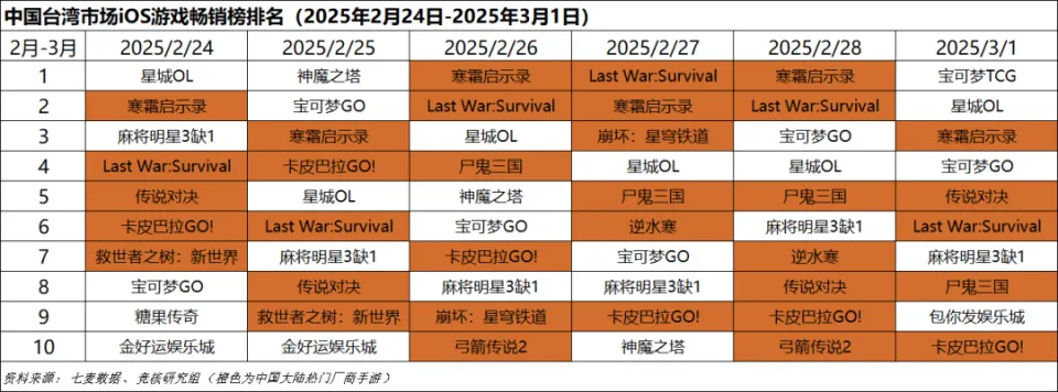 腾讯国内发行线最新四位最有权力的人；北极光雷火领衔3月超20款新游｜Fighting周报__腾讯国内发行线最新四位最有权力的人；北极光雷火领衔3月超20款新游｜Fighting周报