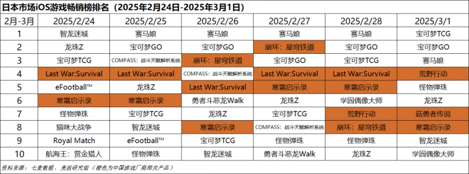 腾讯国内发行线最新四位最有权力的人；北极光雷火领衔3月超20款新游｜Fighting周报_腾讯国内发行线最新四位最有权力的人；北极光雷火领衔3月超20款新游｜Fighting周报_