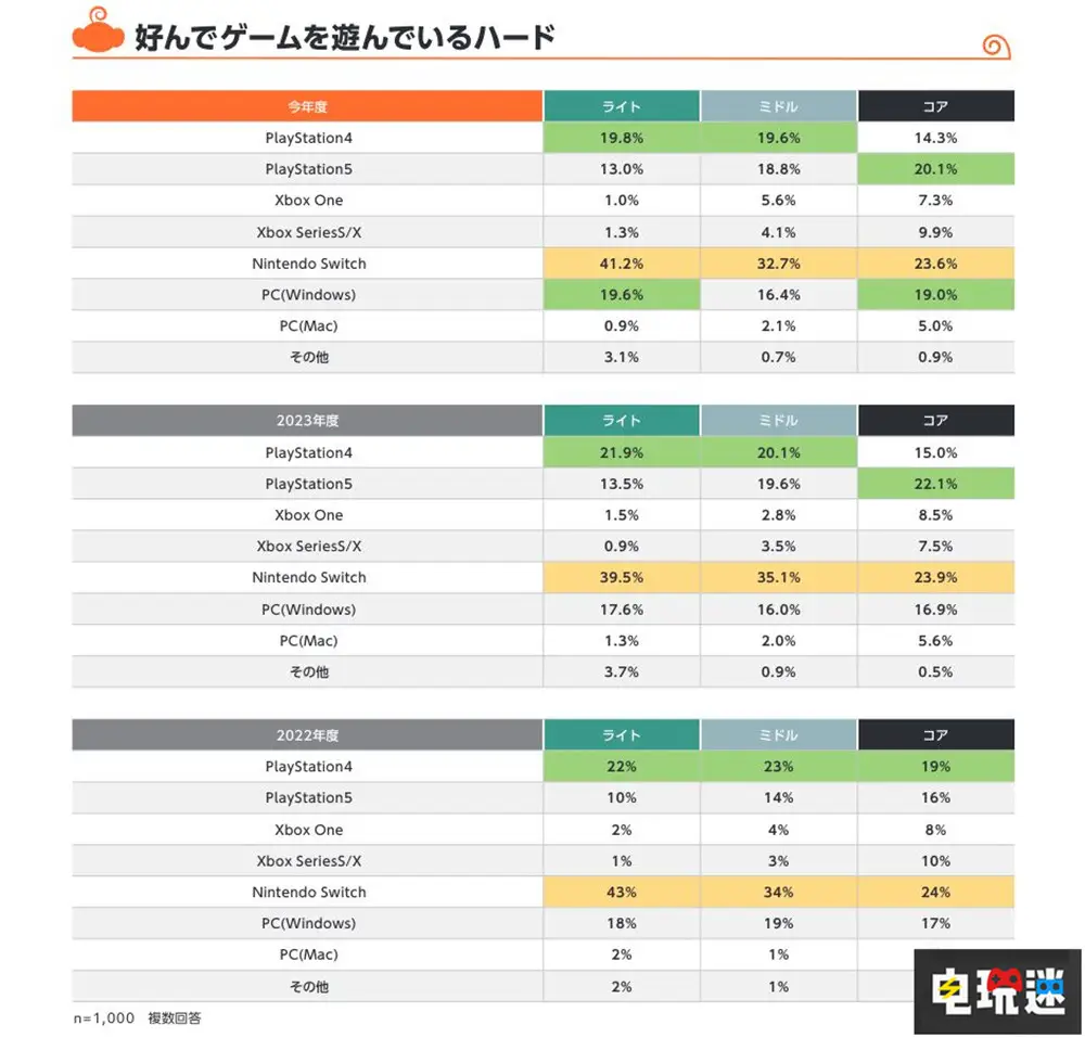 日本玩家喜好调查：2024年NS独占鳌头 PC直追PS5__日本玩家喜好调查：2024年NS独占鳌头 PC直追PS5