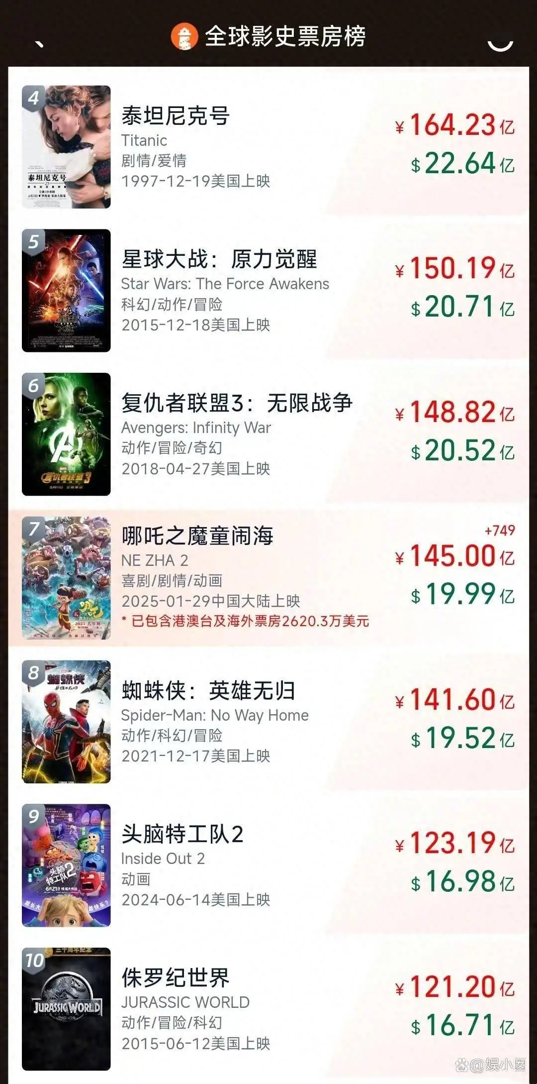 哪吒2票房突破145亿，距离全球第6仅差3亿！你还没看吗？