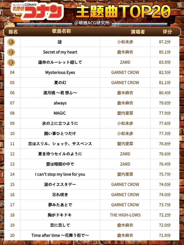 你绝对想不到！名侦探柯南TOP5经典主题曲背后的故事