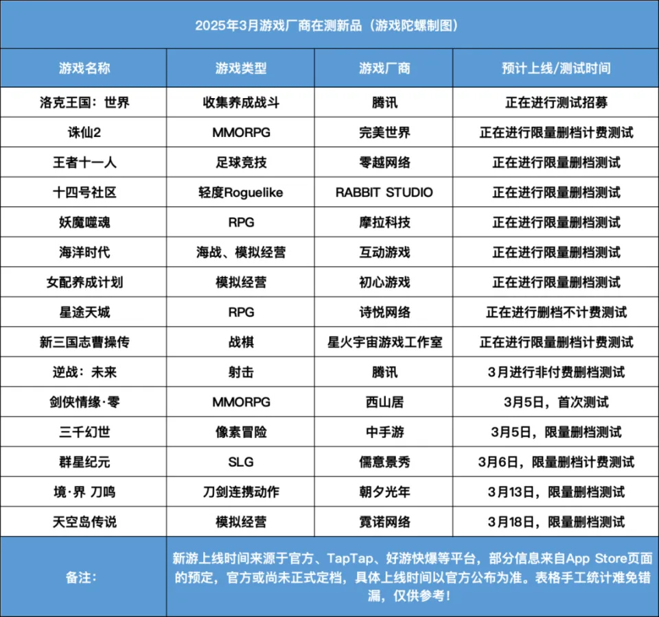 “杀疯了”！3月，26款新游定档+15款限量测试，大厂大IP巅峰对决__“杀疯了”！3月，26款新游定档+15款限量测试，大厂大IP巅峰对决