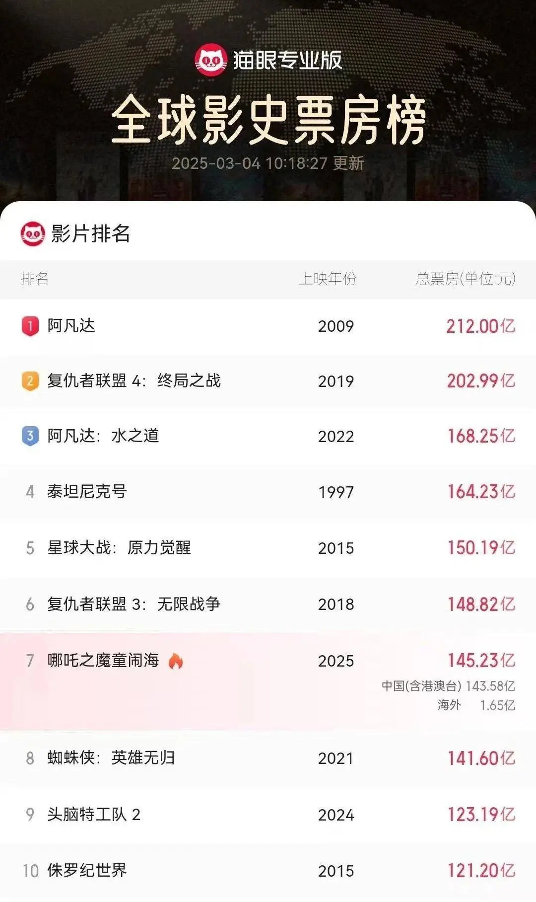 哪吒2票房突破145亿！四川高校人才如何助力国产动画崛起？