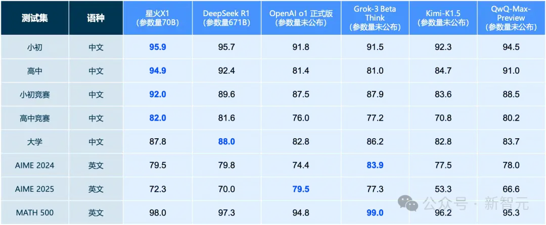 全国产算力再创奇迹！星火X1如何以70B参数对标671B满血版R1？