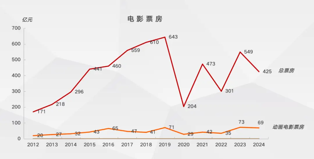 2025年电影市场逆袭！2月票房已超200亿，你能想象全年会有多疯狂吗？