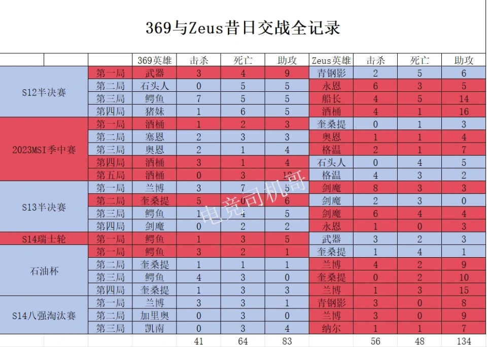 369与Zeus交战记录：只能玩团战英雄，单线很难赢！_369与Zeus交战记录：只能玩团战英雄，单线很难赢！_