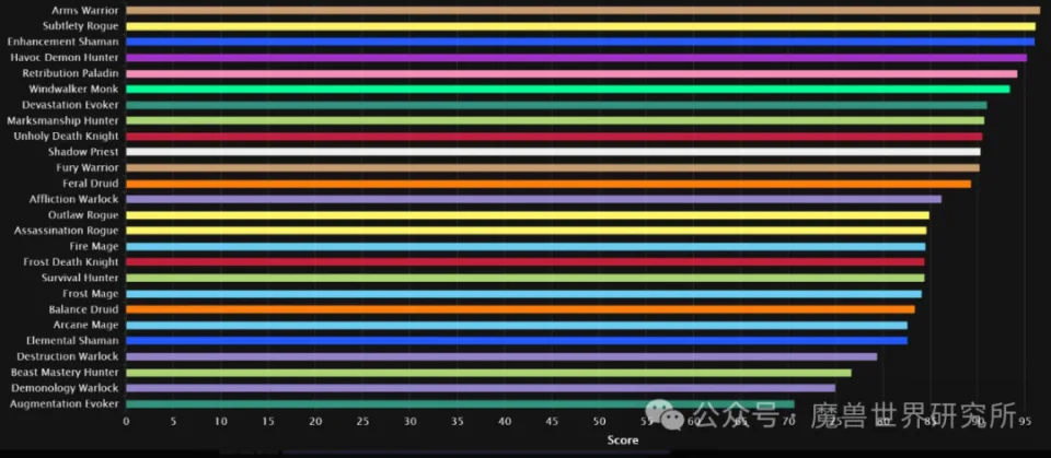 武器战重回巅峰？第二赛季职业改动与团队副本全新上线