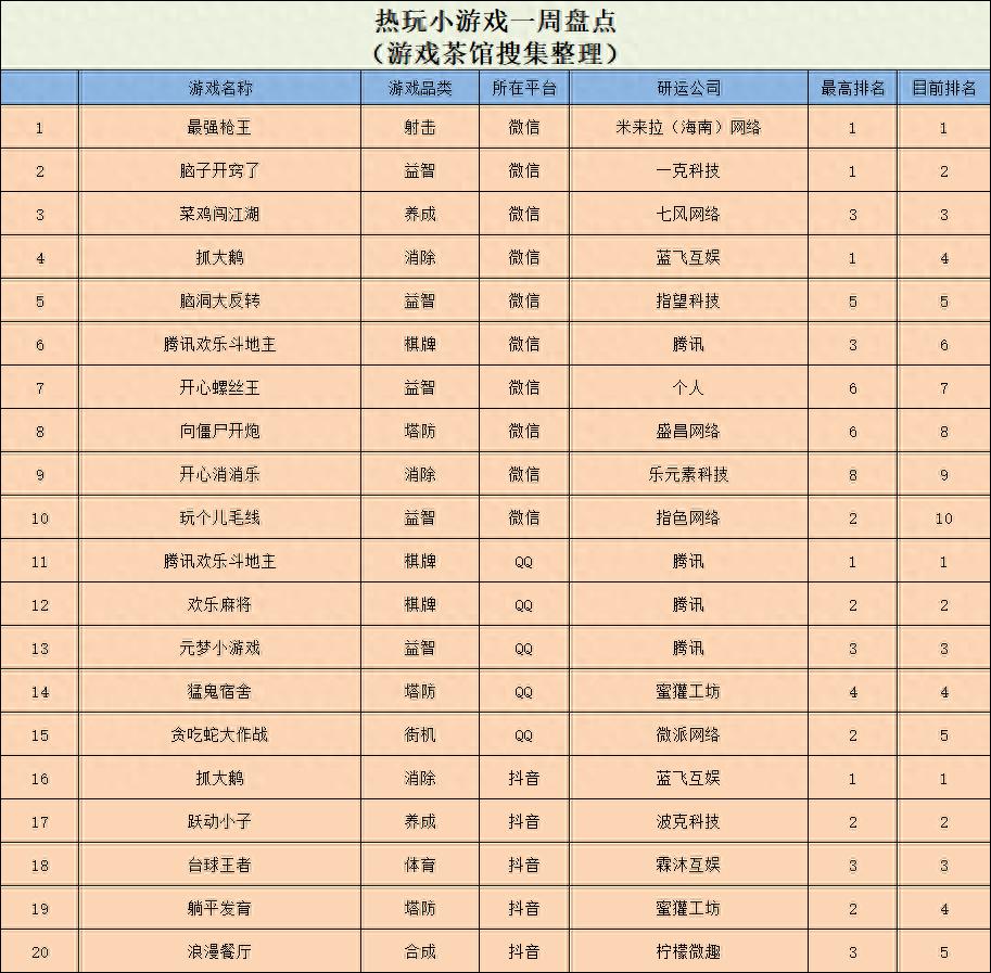 最强枪王空降榜首，本周小游戏榜单大洗牌！你玩了吗？