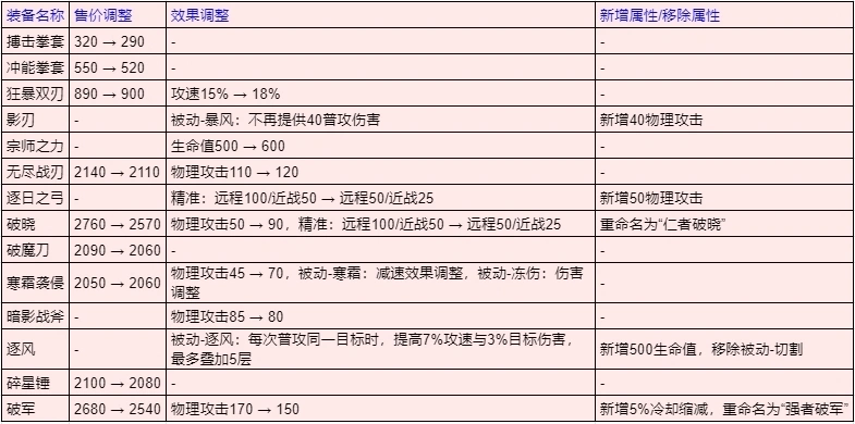 _S39要变天了，全类装备革新，战刺以反甲崛起，射手因暴击而哀嚎_S39要变天了，全类装备革新，战刺以反甲崛起，射手因暴击而哀嚎