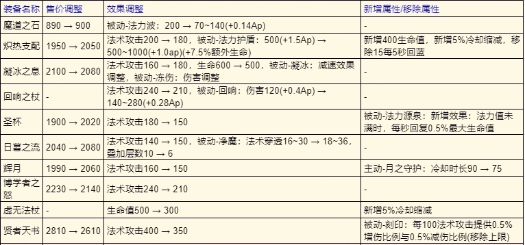 _S39要变天了，全类装备革新，战刺以反甲崛起，射手因暴击而哀嚎_S39要变天了，全类装备革新，战刺以反甲崛起，射手因暴击而哀嚎